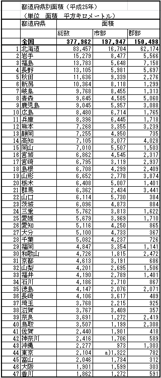 面積の大きさ都道府県別ランキング 都道府県別 様々ランキング